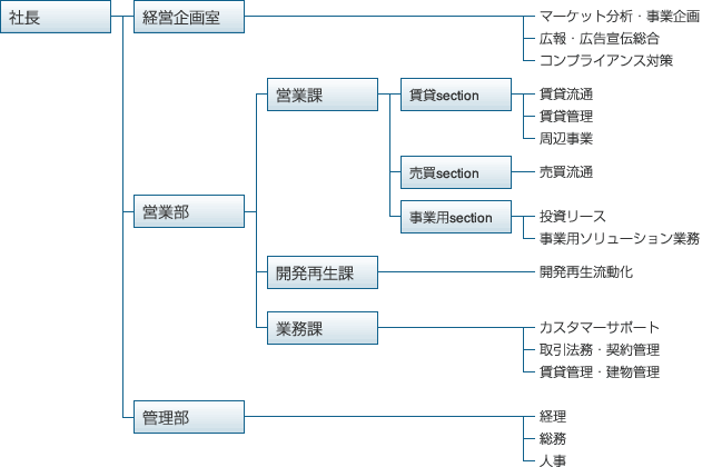 第一不動産 組織図